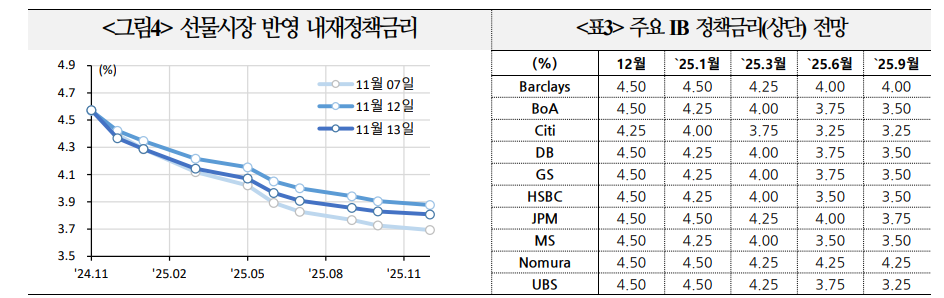 자료: 국제금융센터