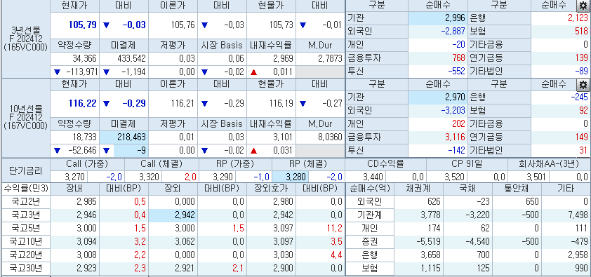 자료: 11시4분 현재 국채선물과 국고채 금리 동향, 출처: 코스콤 CHECK