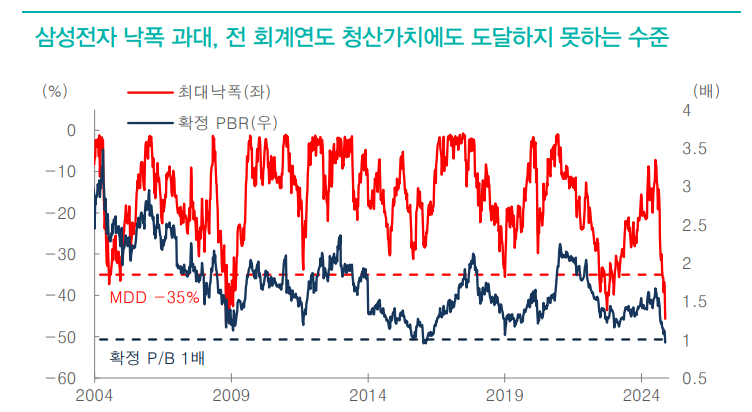 코스피, 불안심리 완화만으로도 반등 가능한 지수대...삼성전자, 시장 도태 우려까지 선반영 - 대신證