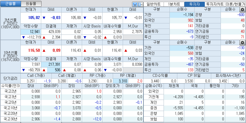 자료: 국고채 금리와 국채선물 가격의 오전 9시 12분 현재 상황...출처: 코스콤 CHECK