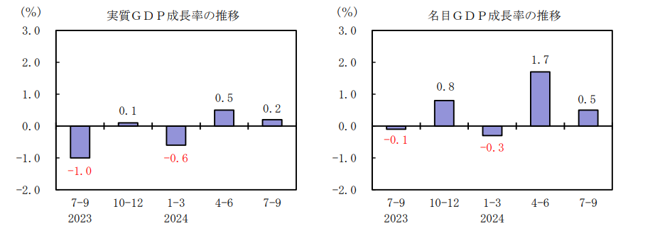 (상보) 일본 3Q 경제성장률 전기비 0.2%로 예상(0.2%) 부합