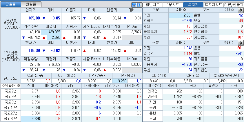 자료: 국고채 금리와 국채선물 가격의 오전 10시 44분 현재 상황...출처: 코스콤 CHECK