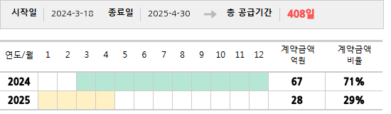 공급계약 기간 및 기간별 추정 계약금액