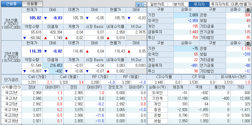 자료: 국고채 금리와 국채선물 가격의 오후 1시 29분 현재 상황...출처: 코스콤 CHECK