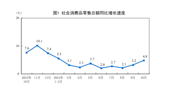(상보) 중국 10월 소매판매 전년비 4.8% 늘며 예상(+3.8%) 상회..산업생산 전년비 5.3% 늘며 예상(+5.5%) 하회