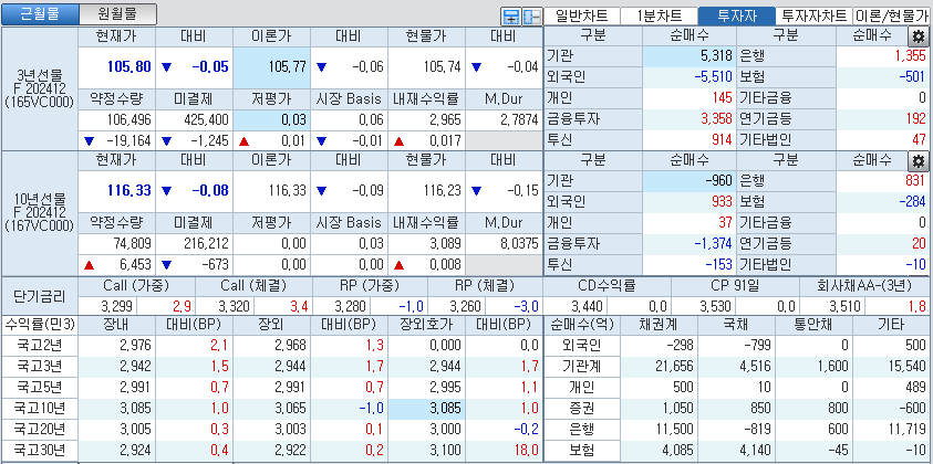 자료: 국고채 금리와 국채선물 가격의 오후 3시 45분 현재 상황...출처: 코스콤 CHECK