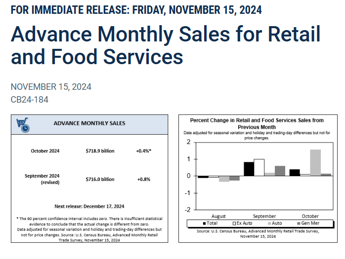 (상보) 미 10월 소매판매 전월비 0.4% 증가, 예상(+0.3%) 상회
