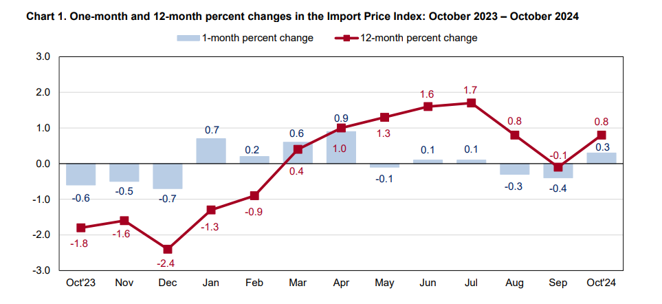 (상보) 미 10월 수입물가 전월비 0.3% 상승...3개월 만에 반등