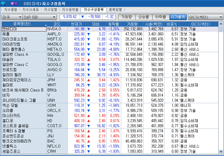 (상보) 엔비디아 3.3% 하락, 반도체지수도 3.4% 내려 5000 붕괴