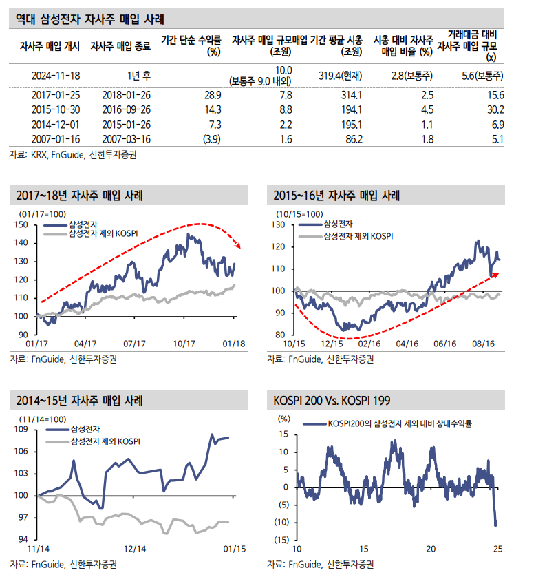 삼성전자 자사주 매입, 코스피 하방 두텁게 만들 변수 - 신한證