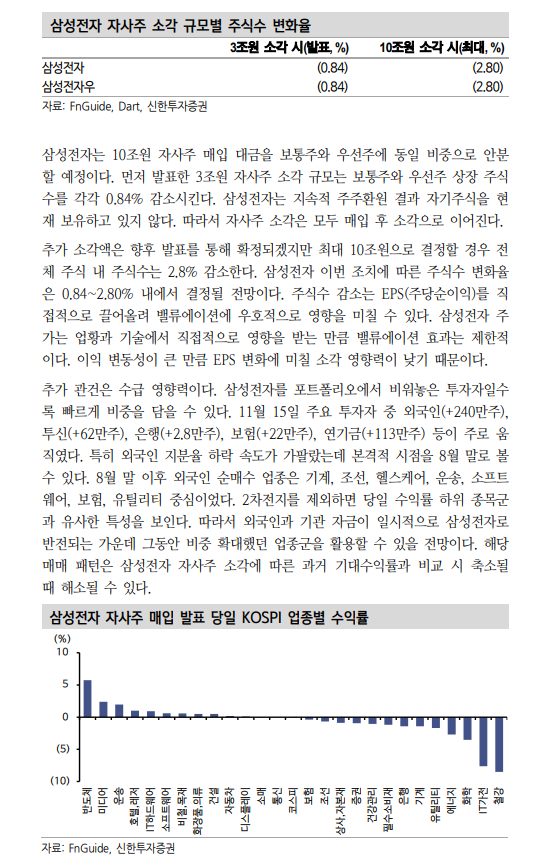 삼성전자 자사주 매입, 코스피 하방 두텁게 만들 변수 - 신한證