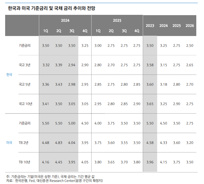 한국 기준금리 최종수준 2.75%, 미국은 3.50%가 될 것 - 대신證