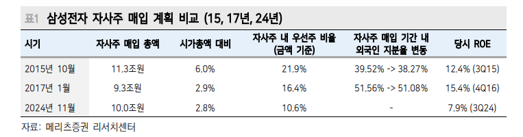 삼성전자, 주가 부양의지 긍정적이나 확인할 부분 많아 - 메리츠證