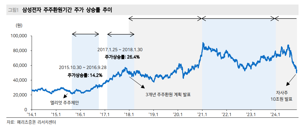 삼성전자, 주가 부양의지 긍정적이나 확인할 부분 많아 - 메리츠證