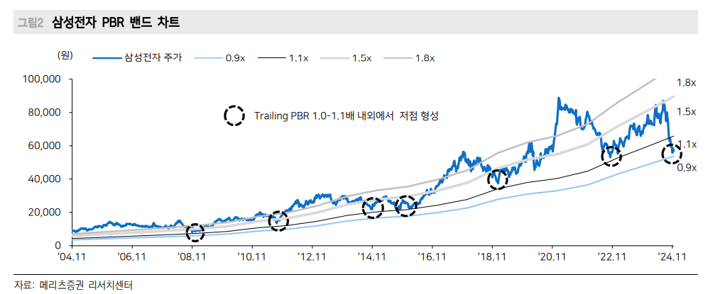 삼성전자, 주가 부양의지 긍정적이나 확인할 부분 많아 - 메리츠證