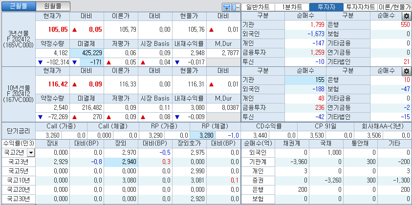 자료: 국고채 금리와 국채선물 가격의 오전 9시 5분 현재 상황...출처: 코스콤 CHECK