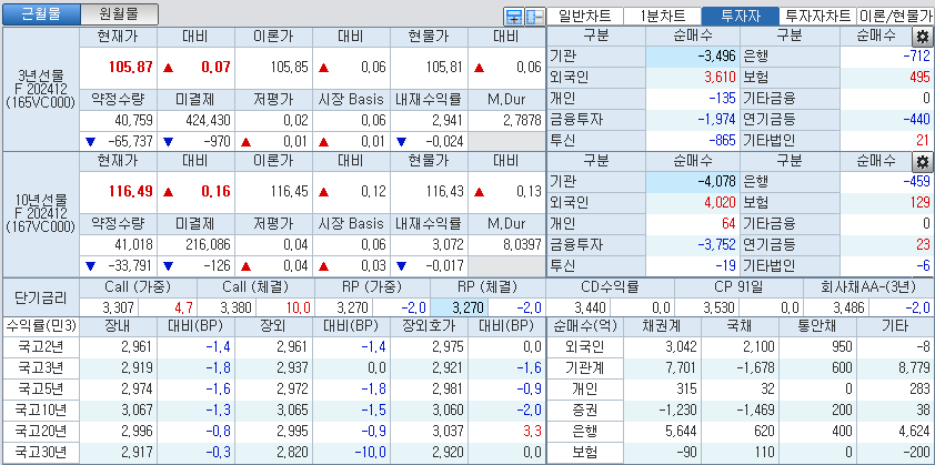 자료: 국고채 금리와 국채선물 가격의 오후 1시 22분 현재 상황...출처: 코스콤 CHECK
