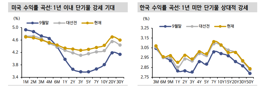 한미 채권시장 모두 1년 이하 단기물 상대적 강세 나타날 것 - 신한證