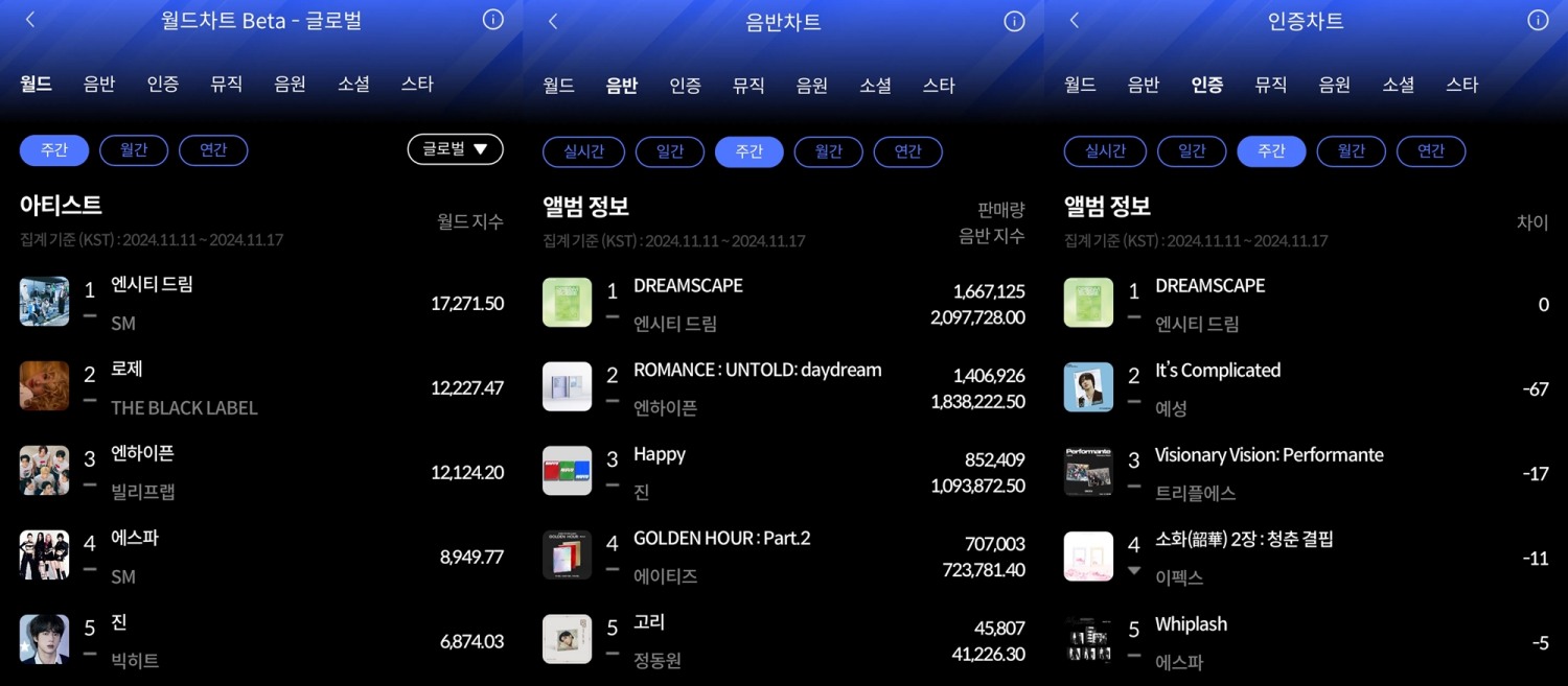 엔시티 드림, 11월 3주 한터 주간차트 점령