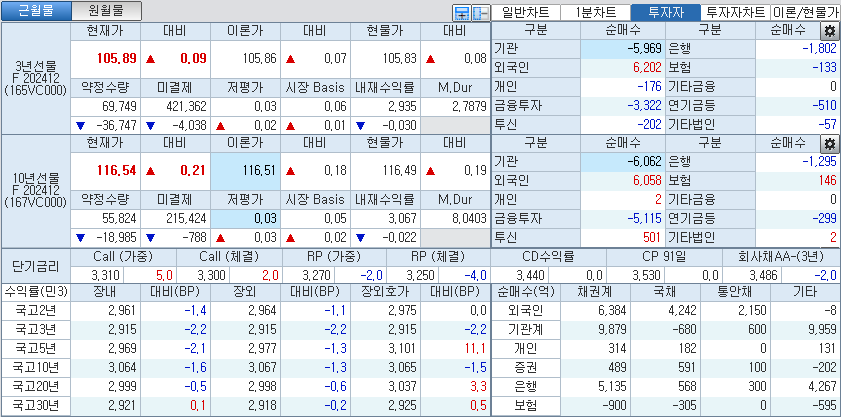 자료: 국고채 금리와 국채선물 가격의 오후 3시 45분 현재 상황...출처: 코스콤 CHECK