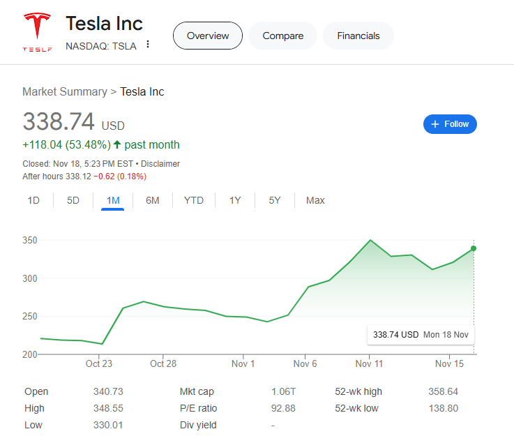 (상보) 트럼프팀 자율주행차 허용 최우선 과제...테슬라 6% 급등 마감