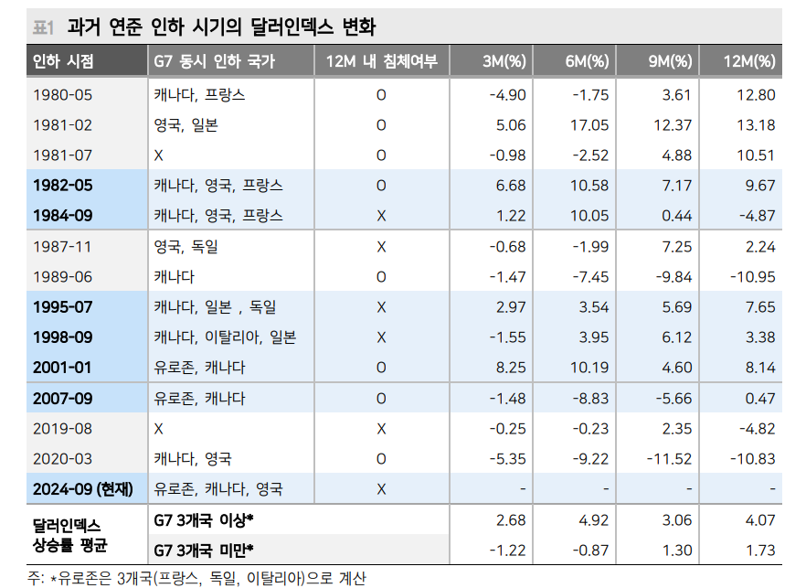 25년 달러/원 평균 1360원, 달러인덱스 104 수준 예상 - 메리츠證