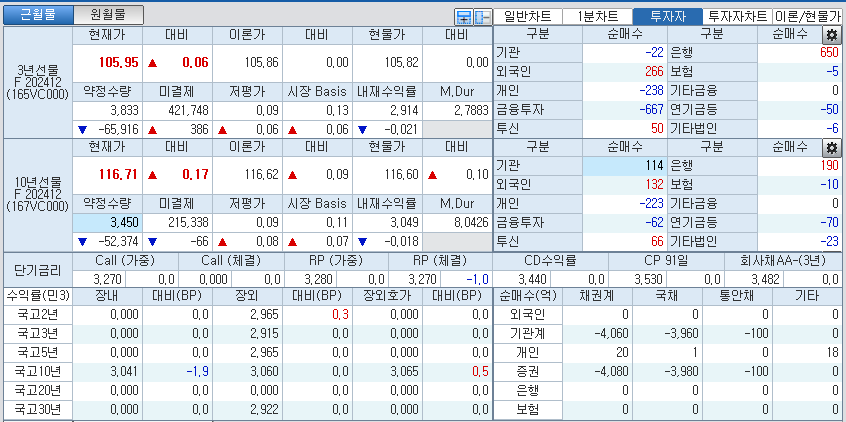 자료: 국고채 금리와 국채선물 가격의 오전 9시 6분 현재 상황...출처: 코스콤 CHECK