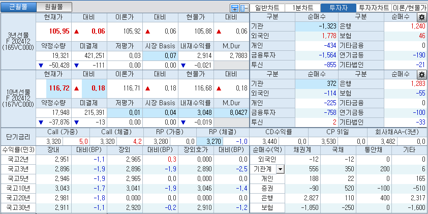 자료: 국고채 금리와 국채선물 가격의 오전 10시 41분 현재 상황...출처: 코스콤 CHECK