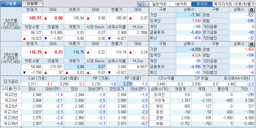 자료: 국고채 금리와 국채선물 가격의 오후 3시 45분 현재 상황...출처: 코스콤 CHECK