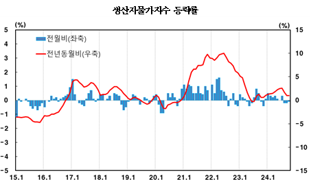 10월 생산자물가 전년비 1.0% 상승...상승폭 지난해 11월(+0.6%) 이후 최저 수준 - 한은