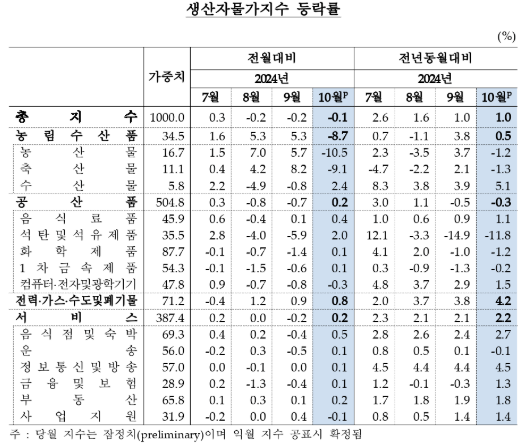 10월 생산자물가 전년비 1.0% 상승...상승폭 지난해 11월(+0.6%) 이후 최저 수준 - 한은