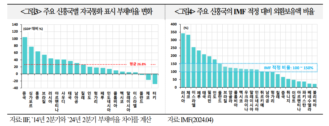 신흥국 자금흐름 유의할 필요 있어...미국 금리 상승은 취약 신흥국 외환위기 우려 키워 - 국금센터