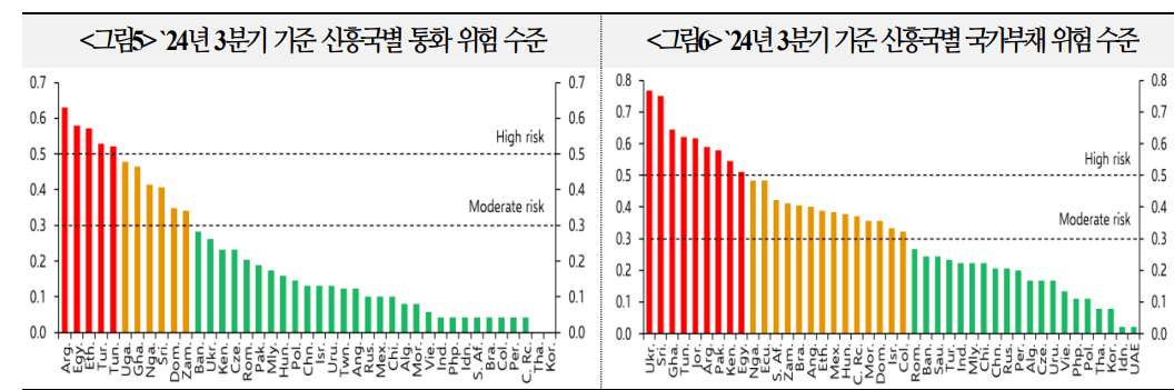 신흥국 자금흐름 유의할 필요 있어...미국 금리 상승은 취약 신흥국 외환위기 우려 키워 - 국금센터