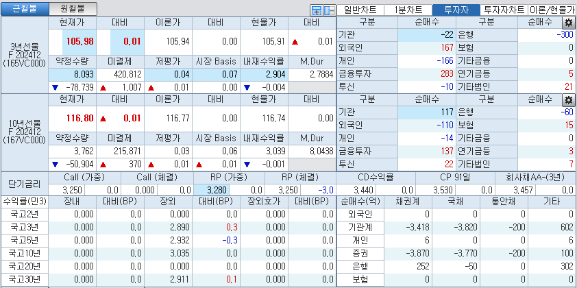 자료: 국고채 금리와 국채선물 가격의 오전 9시 7분 현재 상황...출처: 코스콤 CHECK