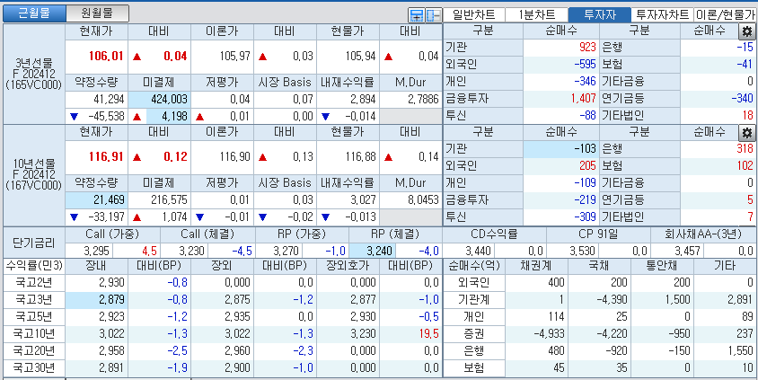 자료: 국고채 금리와 국채선물 가격의 오전 10시 41분 현재 상황...출처: 코스콤 CHECK