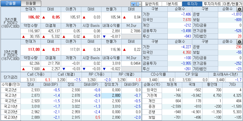 자료: 국고채 금리와 국채선물 가격의 오후 3시 45분 현재 상황...출처: 코스콤 CHECK