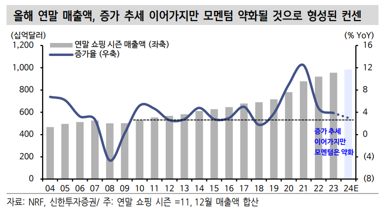 미국 연말 쇼핑시즌 예상 상회하면 경기 인식 추가로 개선 - 신한證