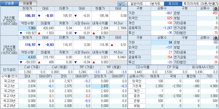 자료: 국고채 금리와 국채선물 가격의 오전 9시 9분 현재 상황...출처: 코스콤 CHECK