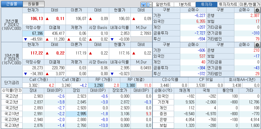 자료: 국고채 금리와 국채선물 가격의 오전 10시 40분 현재 상황...출처: 코스콤 CHECK