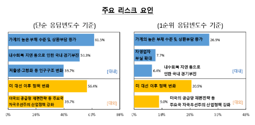 금융시스템 충격 발행 가능성, 중단기 모두 하락...금융안정성 신뢰도도 향상 - 한은 서베이