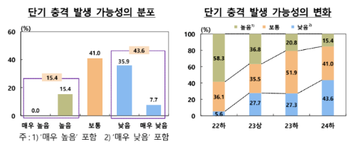 금융시스템 충격 발행 가능성, 중단기 모두 하락...금융안정성 신뢰도도 향상 - 한은 서베이