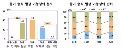 금융시스템 충격 발행 가능성, 중단기 모두 하락...금융안정성 신뢰도도 향상 - 한은 서베이