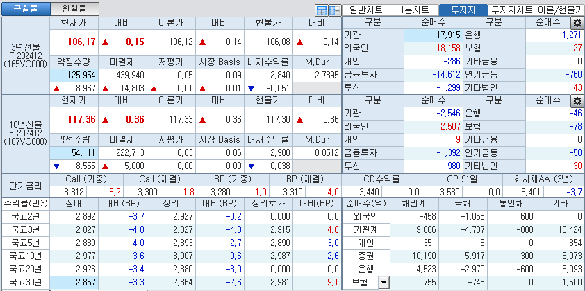 자료: 국고채 금리와 국채선물 가격의 오후 1시 29분 현재 상황...출처: 코스콤 CHECK