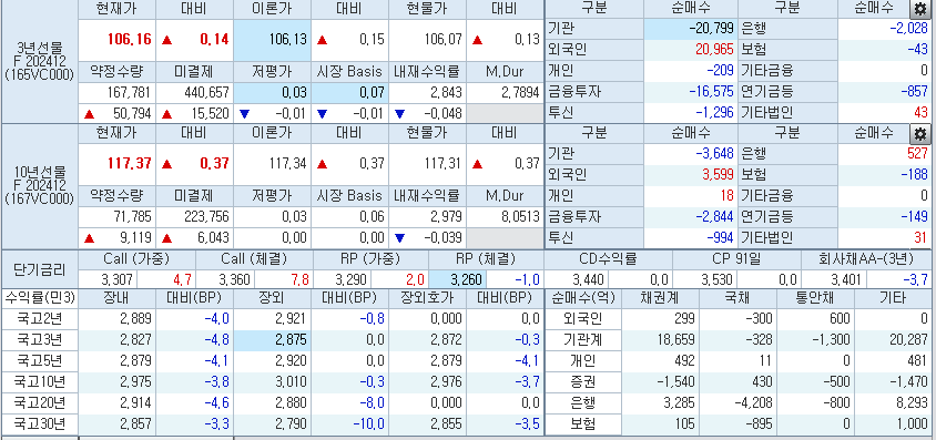 자료: 2시50분 현재 국채선물과 국고채 금리, 출처: 코스콤 CHECK