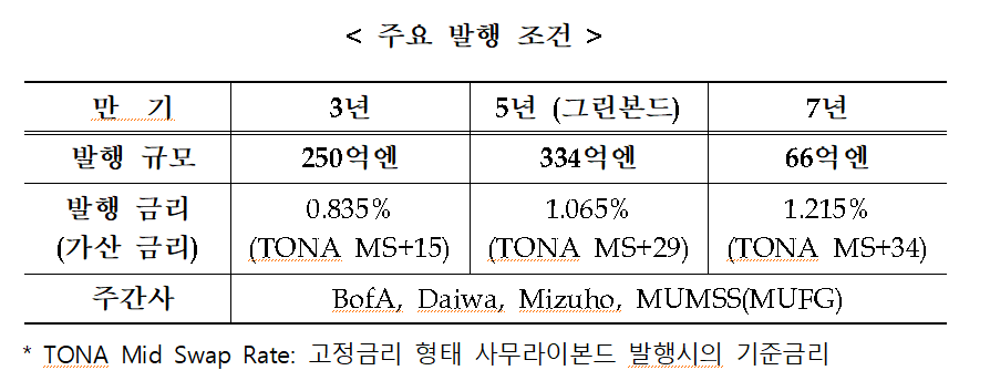 수은, 650억엔 규모 사무라이본드 발행...5년 그린본드 334억 발행금리 1.065%