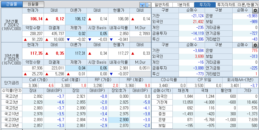 자료: 국고채 금리와 국채선물 가격의 오후 3시 45분 현재 상황...출처: 코스콤 CHECK
