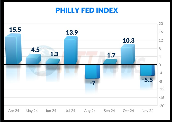 (상보) 미 11월 필라델피아 제조업지수 -5.5로 예상 하회