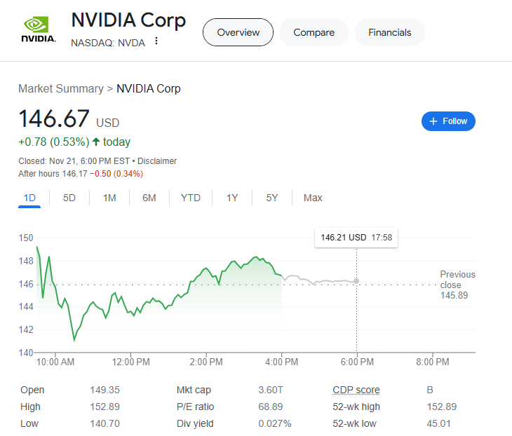 (상보) 엔비디아, 실적 소화하며 0.5% 오르자 반도체지수도 1.6% 상승