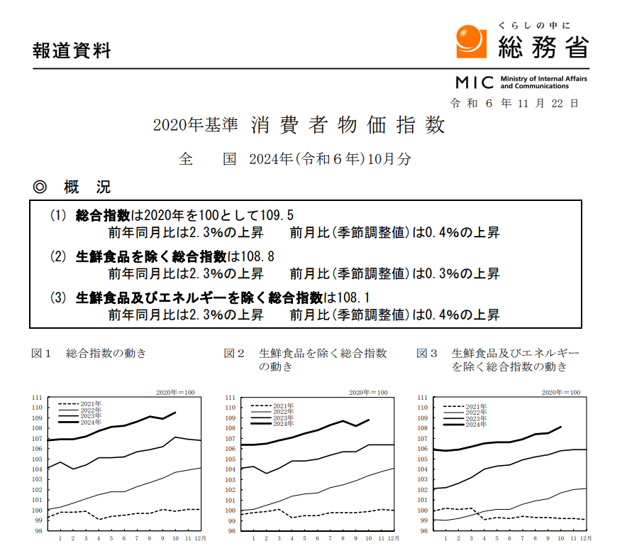 (상보) 일본 10월 핵심 CPI 전년비 2.3% 올라 예상(+2.2%) 상회
