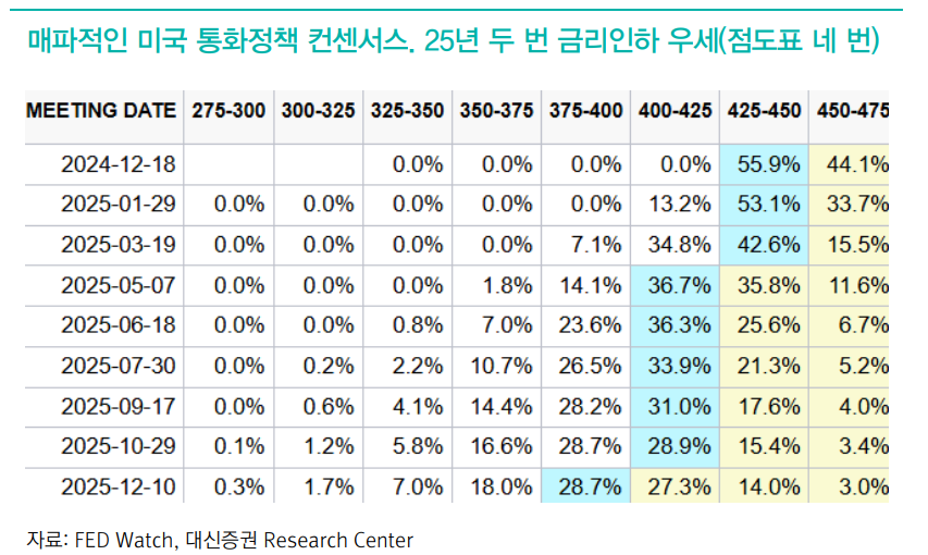 코스피, 여전히 밸류에이션 지표 등 평균 크게 밑돌며 저평가...금리, 달러 안정시 2500 돌파 - 대신證